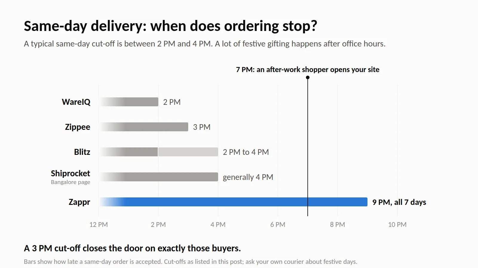 Same-day order cut-offs on a timeline: WareIQ 2 PM, Zippee 3 PM, Blitz 2 PM to 4 PM, Shiprocket generally 4 PM, and Zappr 9 PM on all 7 days, with a marker at 7 PM when an after-work shopper opens your site
