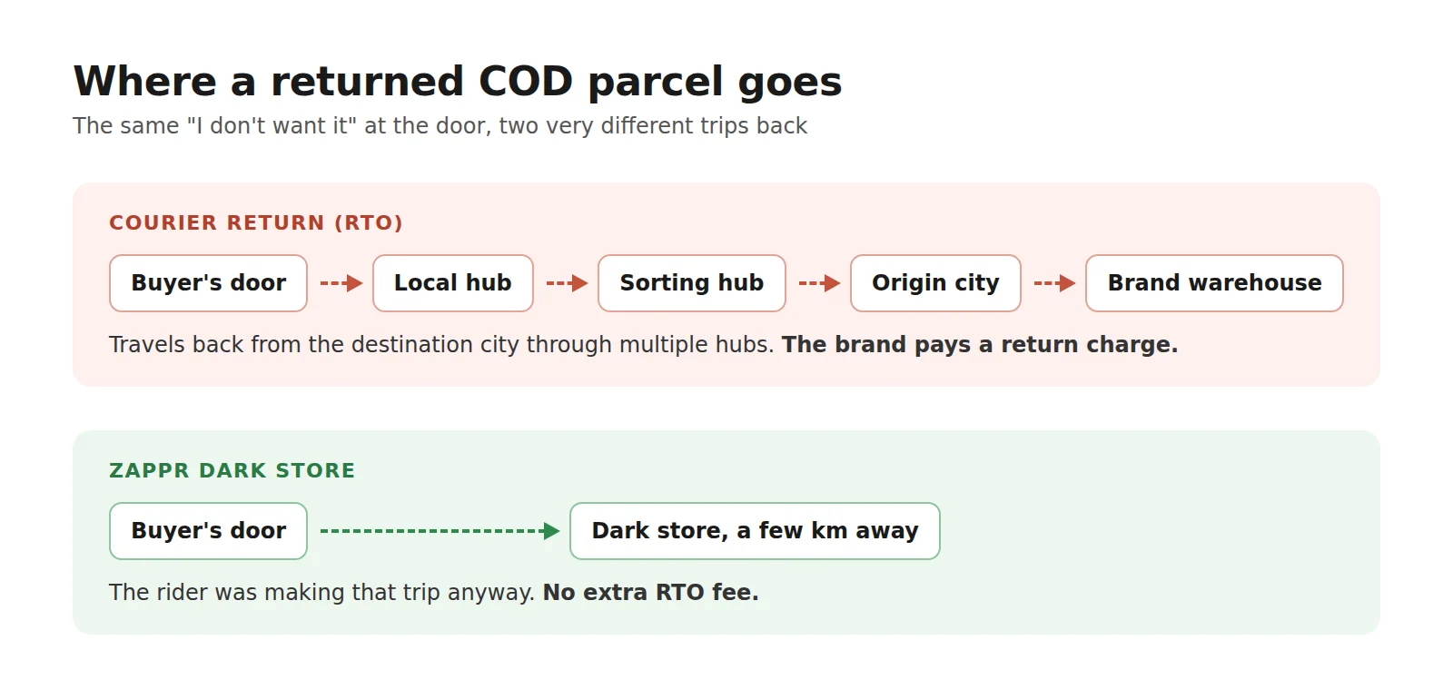 A courier return travels from the buyer's door through local and sorting hubs back to the origin city and brand warehouse, while a Zappr return goes a few km from the buyer's door to the dark store
